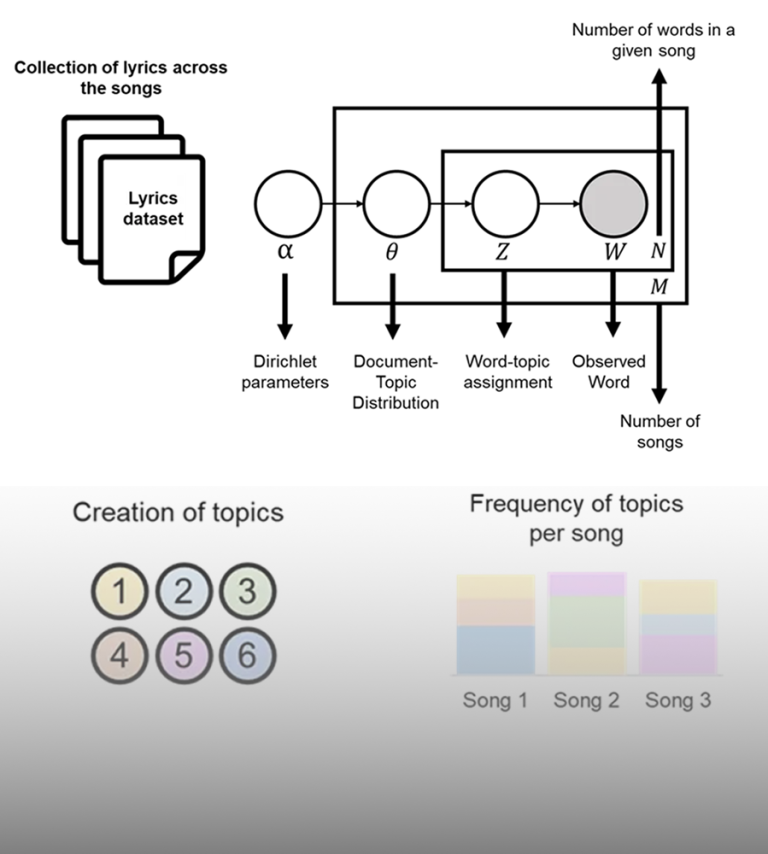 Topic Modelling of Song Lyrics to Predict Billboard Longevity